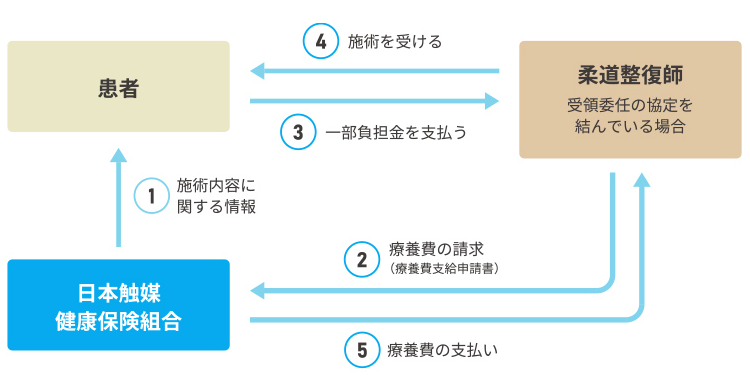 受領委任払い