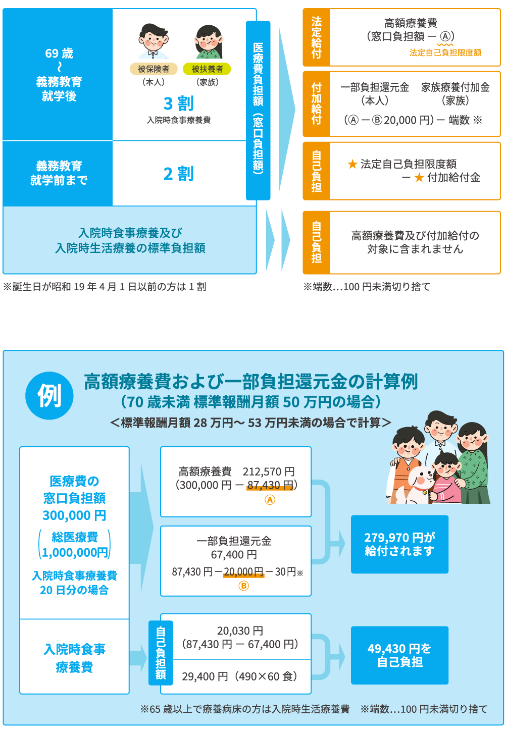 高額療養費および一部負担還元金の計算方法