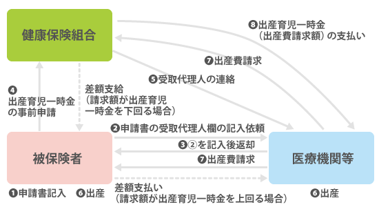 受取代理制度の流れ
