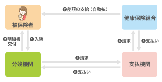 直接支払制度の流れ
