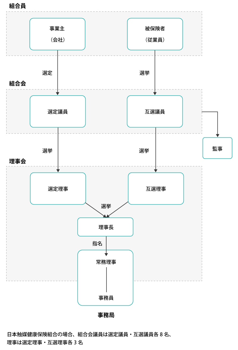 組織図